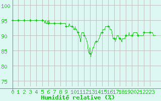 Courbe de l'humidit relative pour Biscarrosse (40)