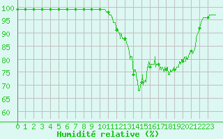 Courbe de l'humidit relative pour Saint-Brieuc (22)