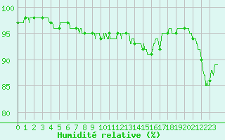 Courbe de l'humidit relative pour Le Mans (72)