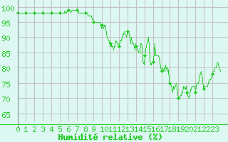 Courbe de l'humidit relative pour Vannes-Sn (56)