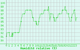 Courbe de l'humidit relative pour Le Touquet (62)