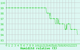 Courbe de l'humidit relative pour Rochefort Saint-Agnant (17)