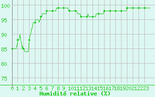 Courbe de l'humidit relative pour Mende - Chabrits (48)