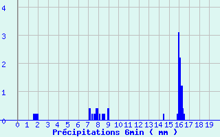 Diagramme des prcipitations pour Saint-Vincent (82)