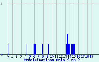 Diagramme des prcipitations pour Sommesnil (76)
