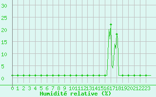 Courbe de l'humidit relative pour Violay (42)