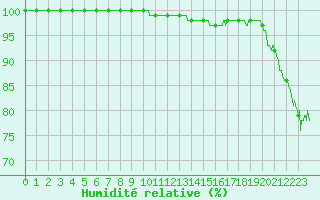 Courbe de l'humidit relative pour Cap Gris-Nez (62)