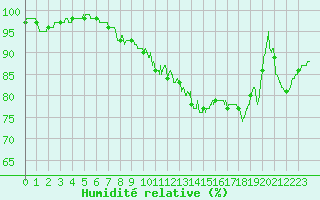 Courbe de l'humidit relative pour Chlons-en-Champagne (51)