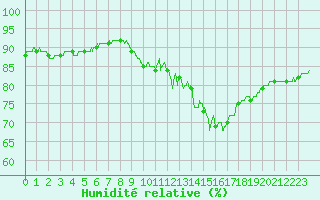 Courbe de l'humidit relative pour Metz (57)