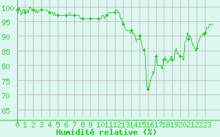 Courbe de l'humidit relative pour Angoulme - Brie Champniers (16)