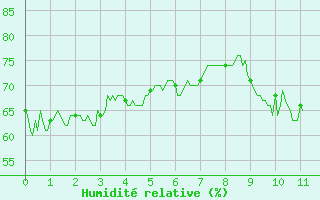 Courbe de l'humidit relative pour Ouessant (29)