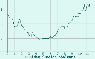 Courbe de l'humidex pour Col des Saisies (73)