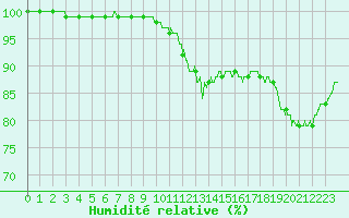 Courbe de l'humidit relative pour Deauville (14)