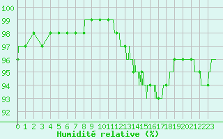 Courbe de l'humidit relative pour Evreux (27)
