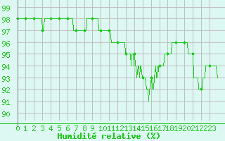 Courbe de l'humidit relative pour Lyon - Saint-Exupry (69)