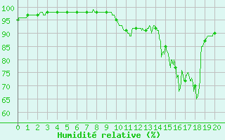 Courbe de l'humidit relative pour Sgur (12)