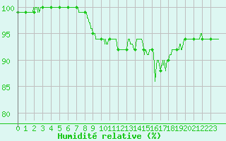 Courbe de l'humidit relative pour Boulogne (62)
