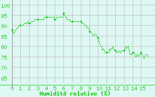 Courbe de l'humidit relative pour Gouville (50)