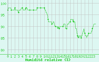Courbe de l'humidit relative pour Belle-Isle-en-Terre (22)