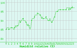 Courbe de l'humidit relative pour Paray-le-Monial - St-Yan (71)