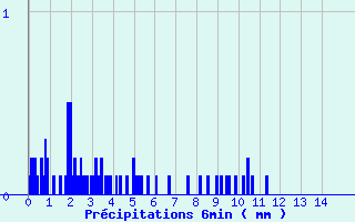 Diagramme des prcipitations pour Saint-Romain-Lachalm (43)