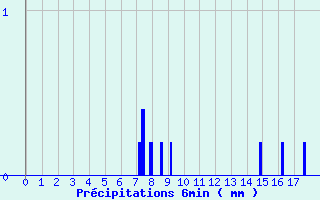 Diagramme des prcipitations pour Gizy (02)