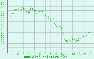 Courbe de l'humidit relative pour Marseille - Vaudrans (13)