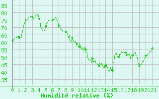 Courbe de l'humidit relative pour Le Perthus (66)