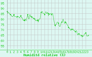Courbe de l'humidit relative pour Colmar (68)