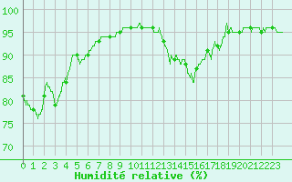 Courbe de l'humidit relative pour Troyes (10)