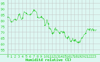 Courbe de l'humidit relative pour Niort (79)