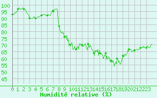 Courbe de l'humidit relative pour Deauville (14)