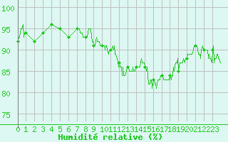 Courbe de l'humidit relative pour Marignane (13)