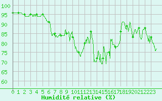 Courbe de l'humidit relative pour Cherbourg (50)