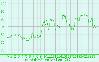 Courbe de l'humidit relative pour Beauvais (60)