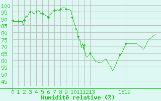 Courbe de l'humidit relative pour Pau (64)