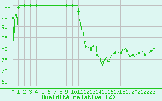 Courbe de l'humidit relative pour Millau - Soulobres (12)