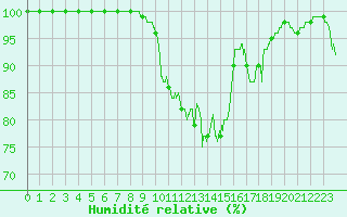 Courbe de l'humidit relative pour Lanvoc (29)