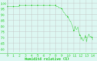 Courbe de l'humidit relative pour Thenon (24)