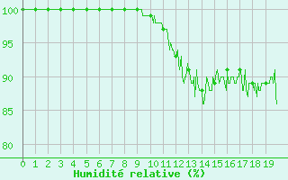 Courbe de l'humidit relative pour Felletin (23)