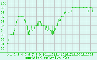 Courbe de l'humidit relative pour Trappes (78)