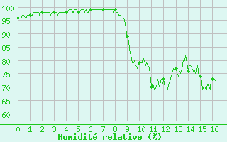 Courbe de l'humidit relative pour Deauville (14)