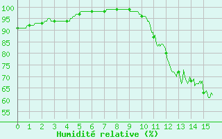 Courbe de l'humidit relative pour Lacapelle-Biron (47)