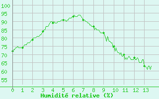 Courbe de l'humidit relative pour Toulouse-Francazal (31)