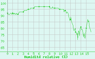 Courbe de l'humidit relative pour Jamricourt (60)