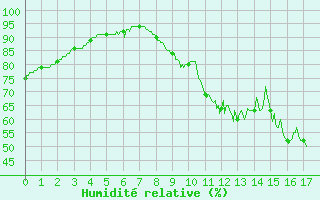 Courbe de l'humidit relative pour Pouzauges (85)