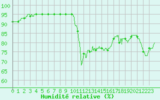 Courbe de l'humidit relative pour Cap Pertusato (2A)