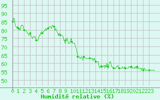 Courbe de l'humidit relative pour Embrun (05)