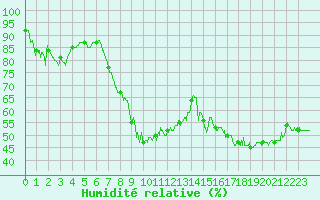 Courbe de l'humidit relative pour Ile Rousse (2B)