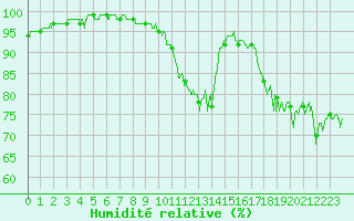 Courbe de l'humidit relative pour Saint-Nazaire (44)